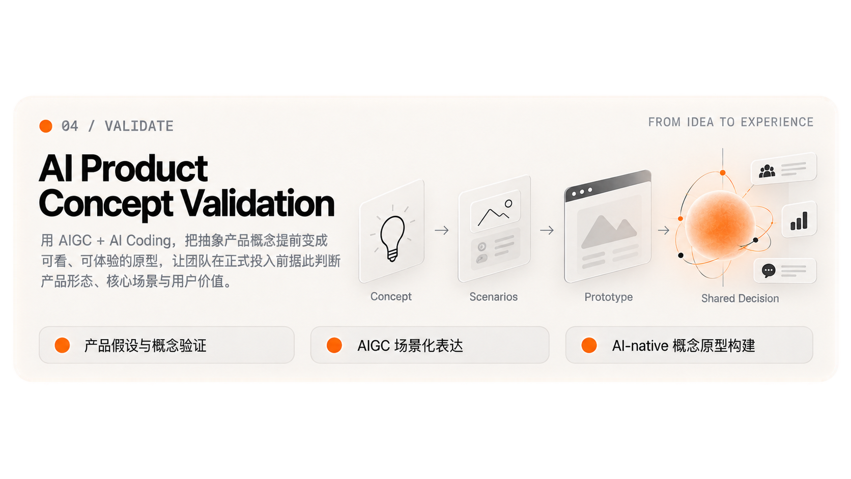 04 / VALIDATE · AI Product Concept Validation